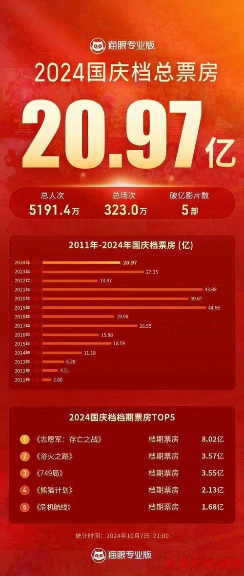 “奥斯卡中国票房统计:累计收入1.85亿美元” “奥斯卡中国票房统计:累计收入1.85亿美元”