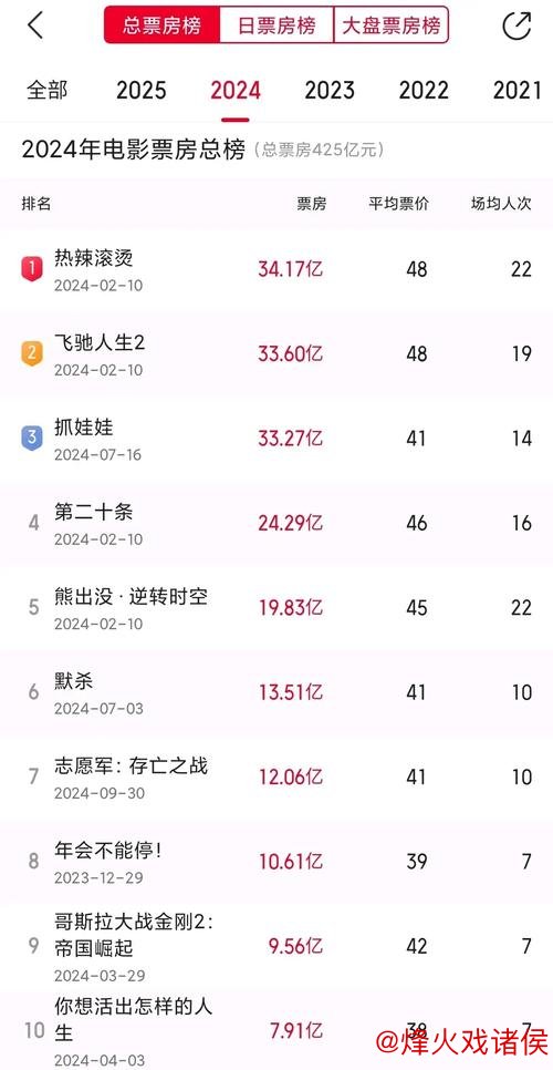 “奥斯卡中国票房统计:累计收入1.85亿美元” “奥斯卡中国票房统计:累计收入1.85亿美元”
