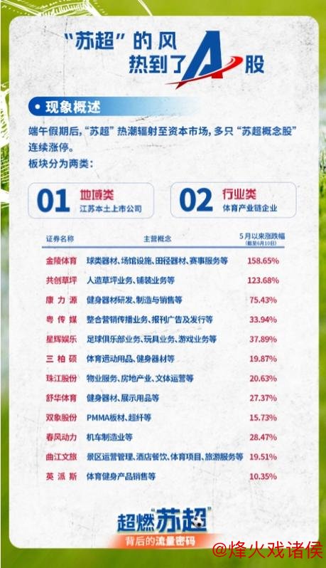 政府助力 多方角逐 “苏超”走红的流量秘诀是…